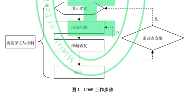 LDAR工作步驟