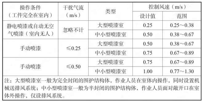 控制風(fēng)速參照表