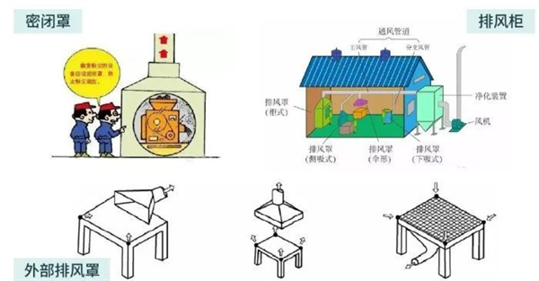 排風(fēng)罩設(shè)置