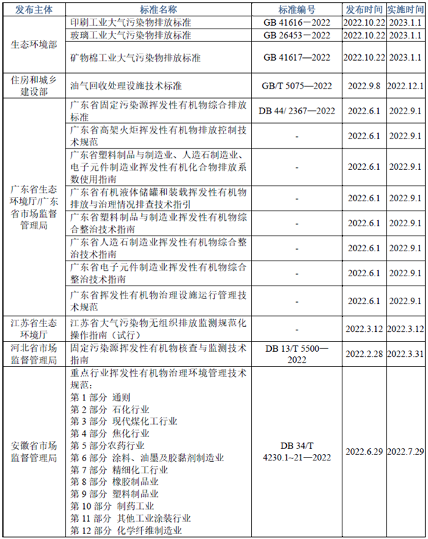 2022年VOCs污染治理相關標準規(guī)范