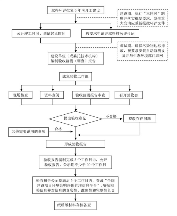 企業(yè)自主竣工驗(yàn)收流程圖